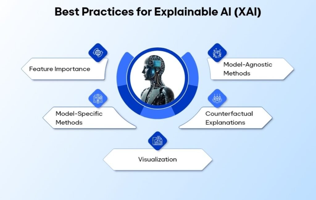 Explainable AI (XAI) Methodologies: Utilizing LIME and SHAP for Local and Global Model Interpretability